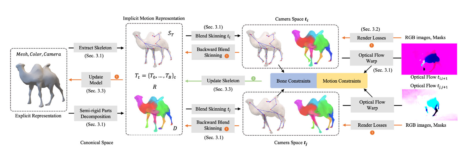 LIMR - Learning Implicit Representation for Reconstructing Articulated Objects