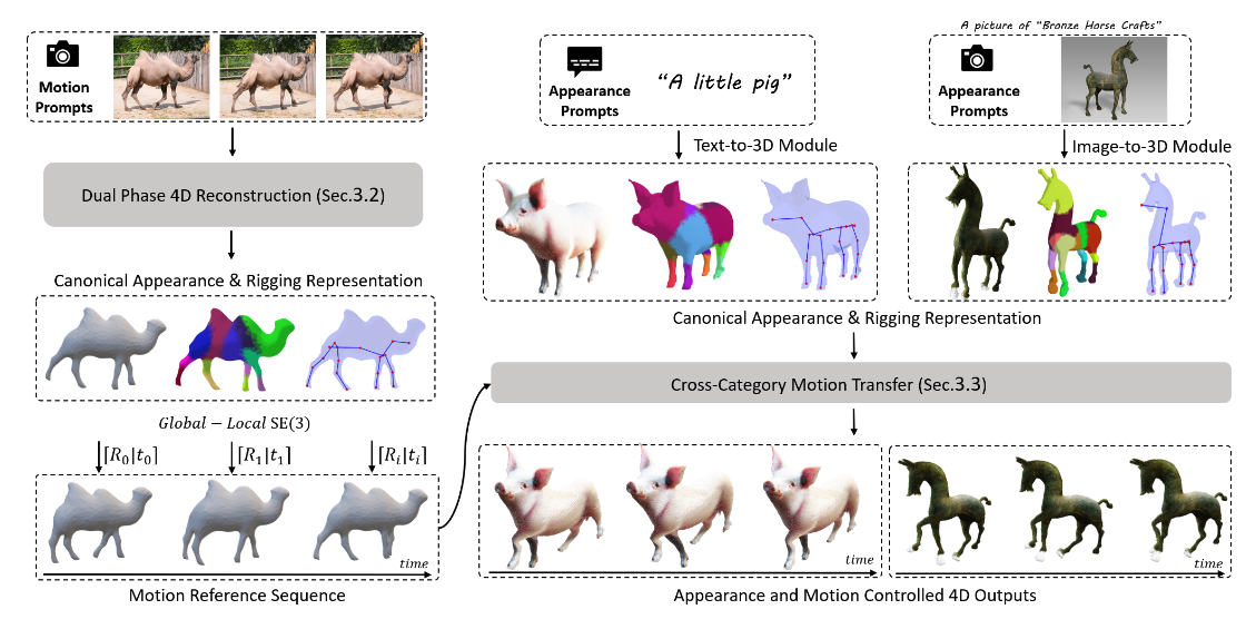 MagicPose4D - Crafting Articulated Models with Appearance and Motion Control