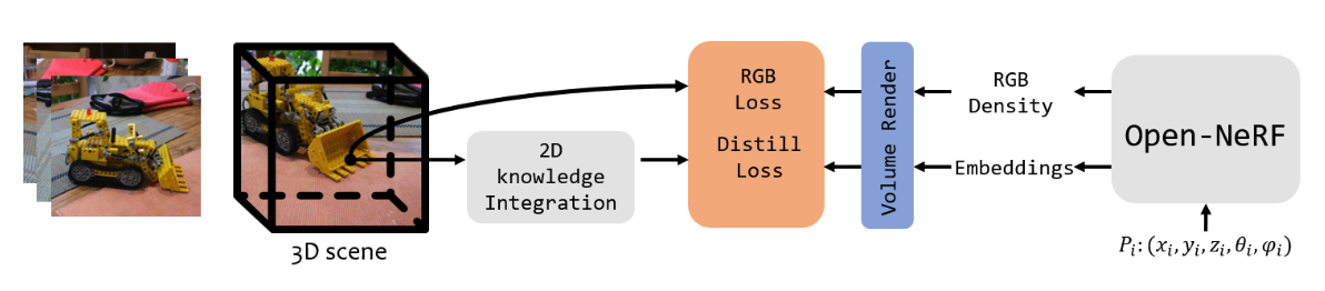 Open-NeRF - Towards Open Vocabulary NeRF Decomposition